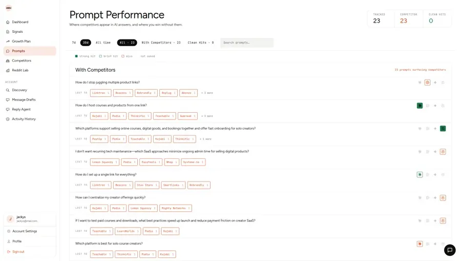 Celetu prompt performance: 23 prompts tracked, 23 surfacing competitors, 0 clean hits, with the competitors named for each buyer question.